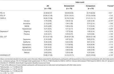 Psychometric Evaluation of the Swedish Version of the Prolonged Grief Disorder-13 (PG-13) in a Bereaved Mixed Trauma Sample